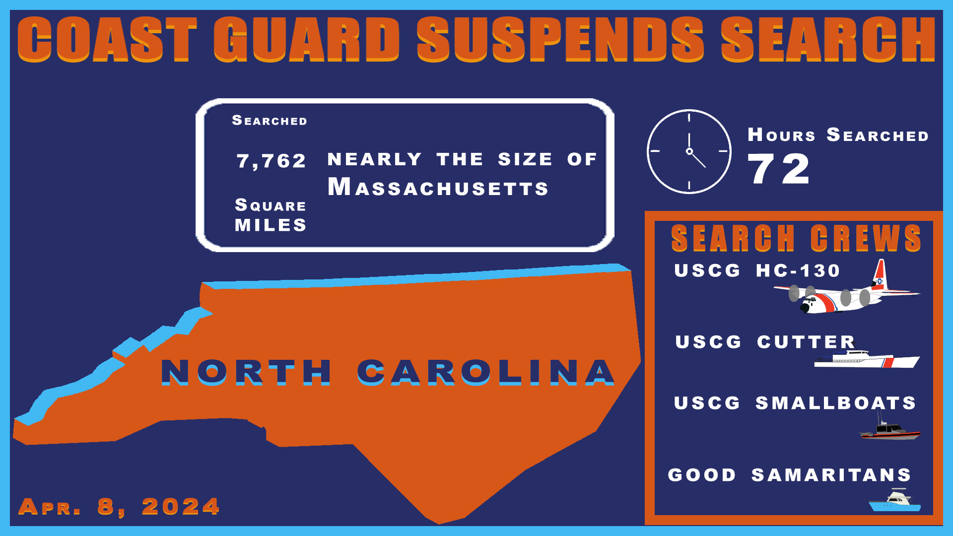 Coast Guard its search for Jeffrey Kale, 47, a missing boater April 8, 2024 at 8:20 p.m., after searching for approximately 72 combined hours, covering more than 7,762 square miles along the North Carolina coast.